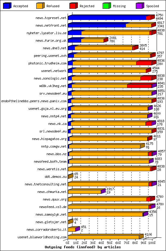 Outgoing feeds (innfeed) by articles
