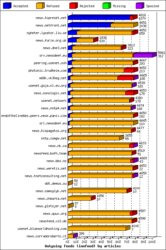 Outgoing feeds (innfeed) by articles