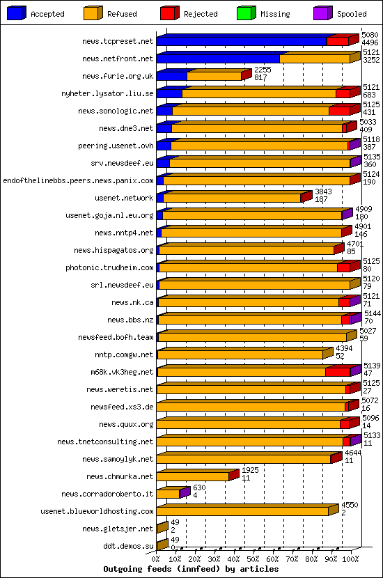 Outgoing feeds (innfeed) by articles