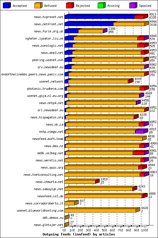 Outgoing feeds (innfeed) by articles