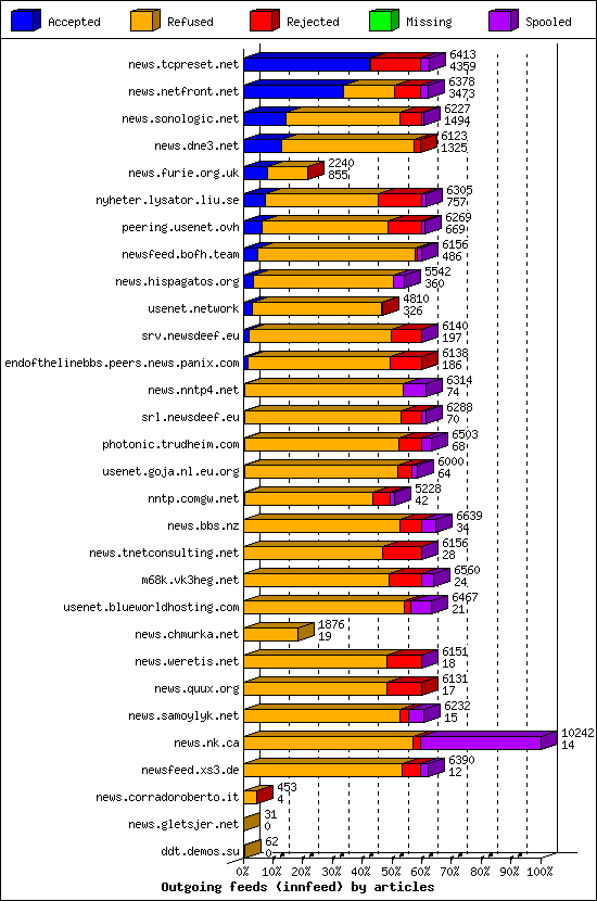 Outgoing feeds (innfeed) by articles