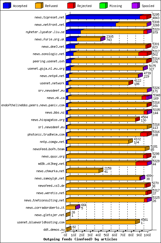 Outgoing feeds (innfeed) by articles