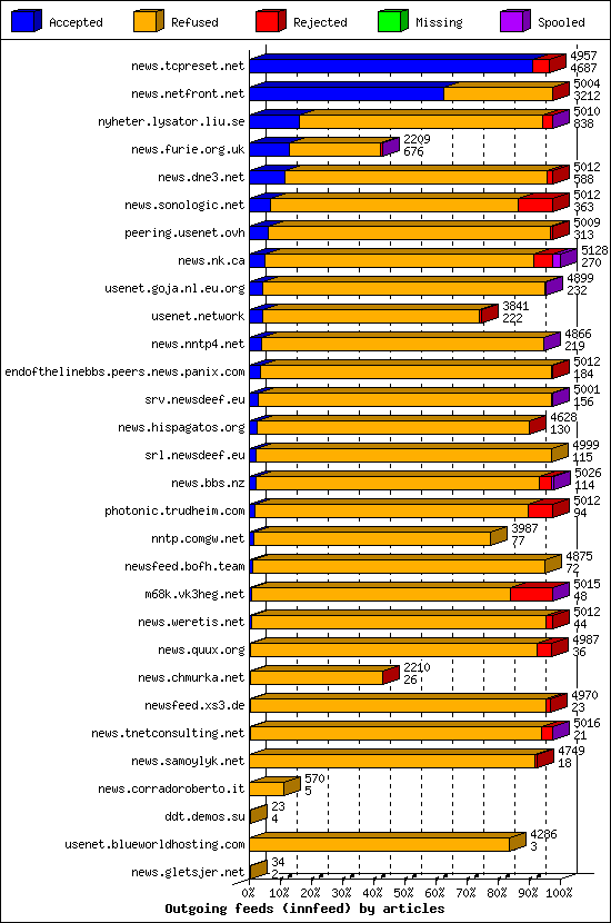 Outgoing feeds (innfeed) by articles