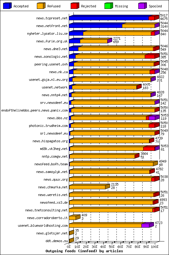 Outgoing feeds (innfeed) by articles