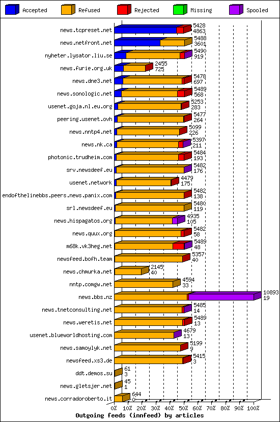 Outgoing feeds (innfeed) by articles