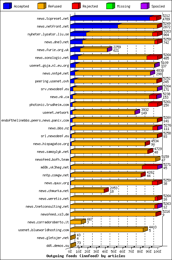 Outgoing feeds (innfeed) by articles