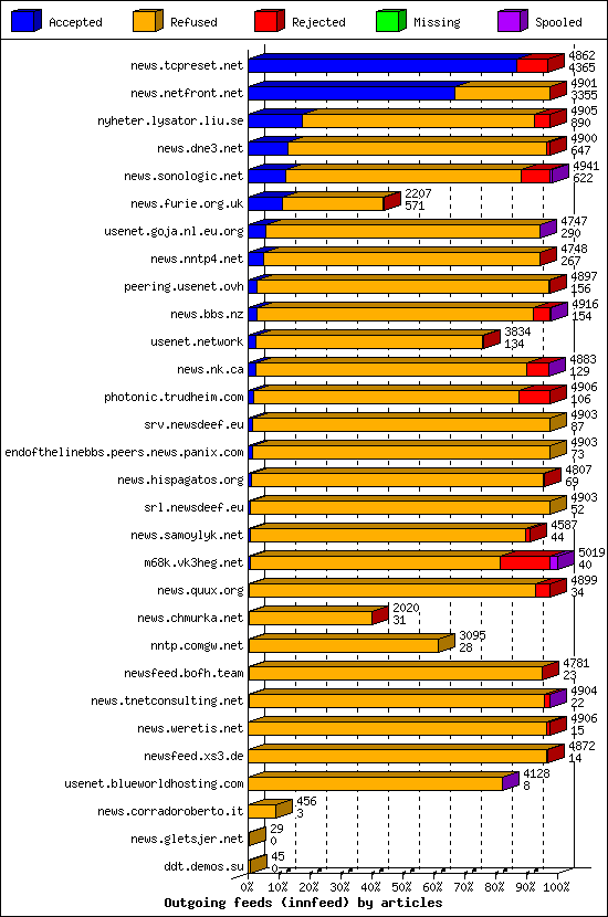 Outgoing feeds (innfeed) by articles