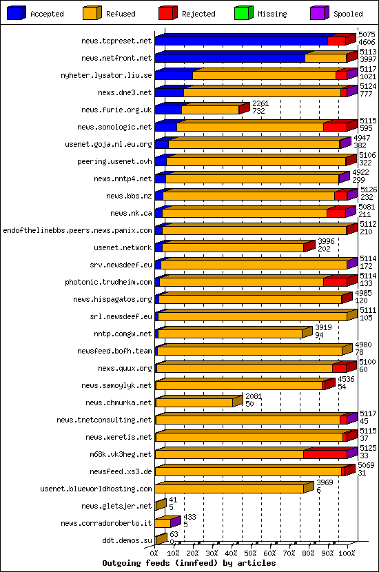 Outgoing feeds (innfeed) by articles