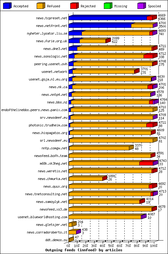 Outgoing feeds (innfeed) by articles