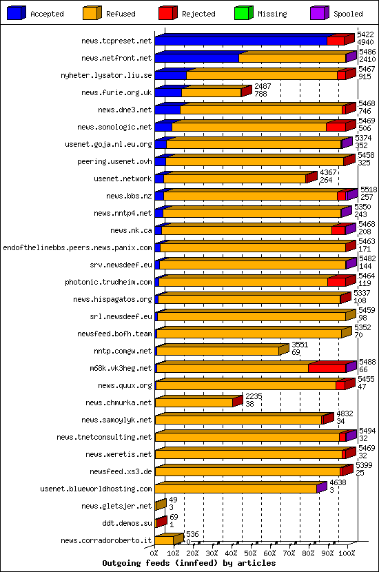 Outgoing feeds (innfeed) by articles