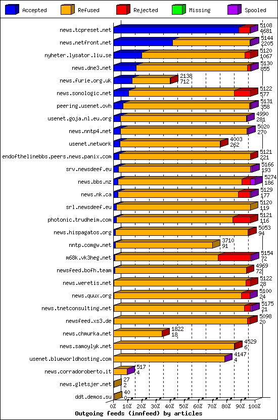 Outgoing feeds (innfeed) by articles