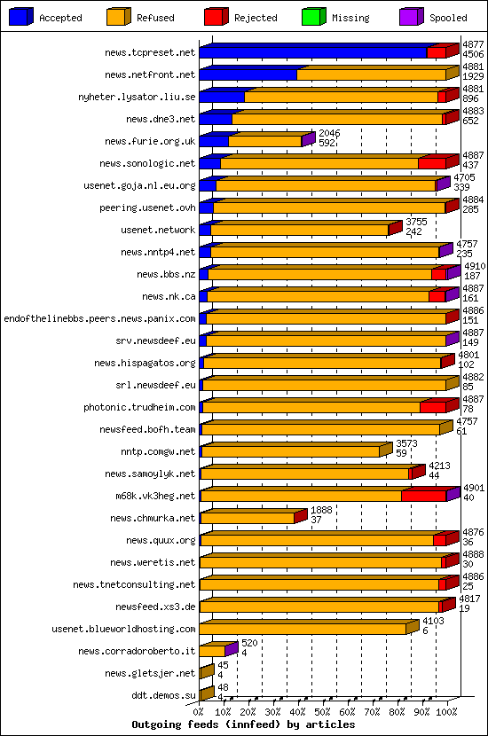 Outgoing feeds (innfeed) by articles