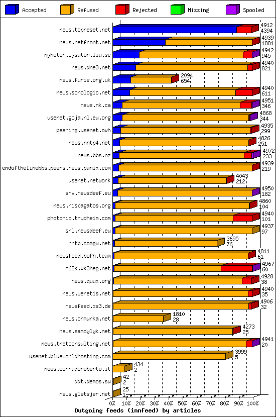 Outgoing feeds (innfeed) by articles