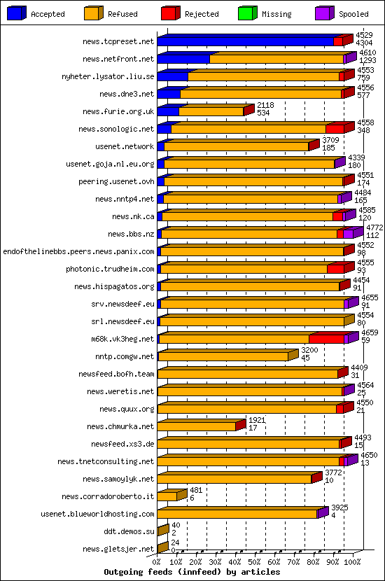 Outgoing feeds (innfeed) by articles