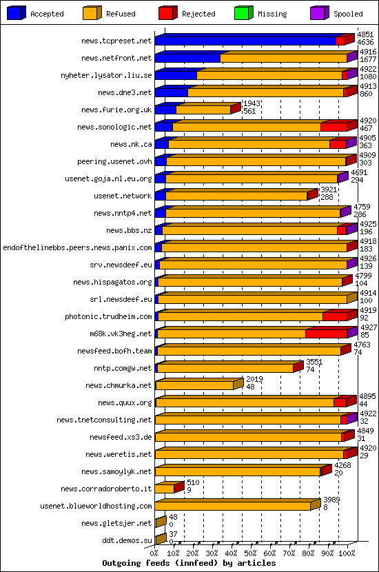 Outgoing feeds (innfeed) by articles