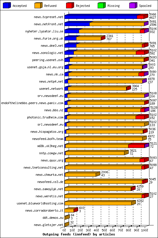 Outgoing feeds (innfeed) by articles