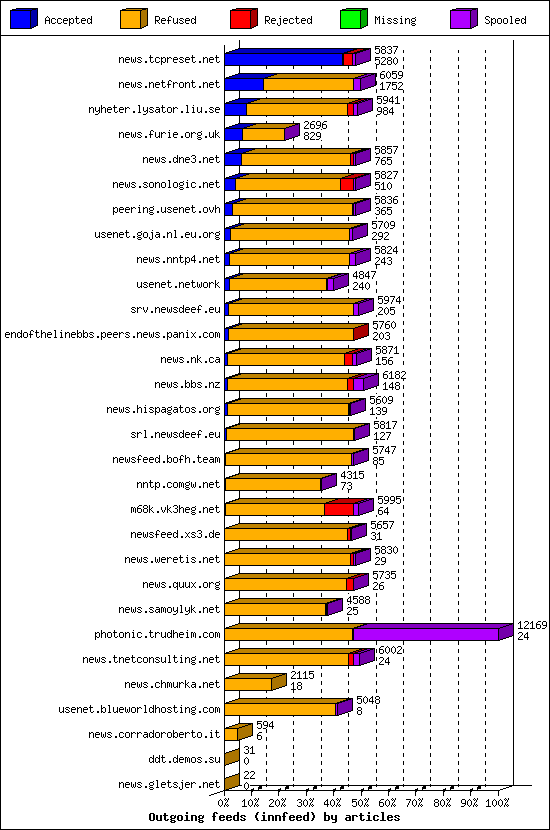 Outgoing feeds (innfeed) by articles