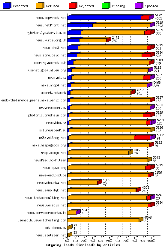 Outgoing feeds (innfeed) by articles
