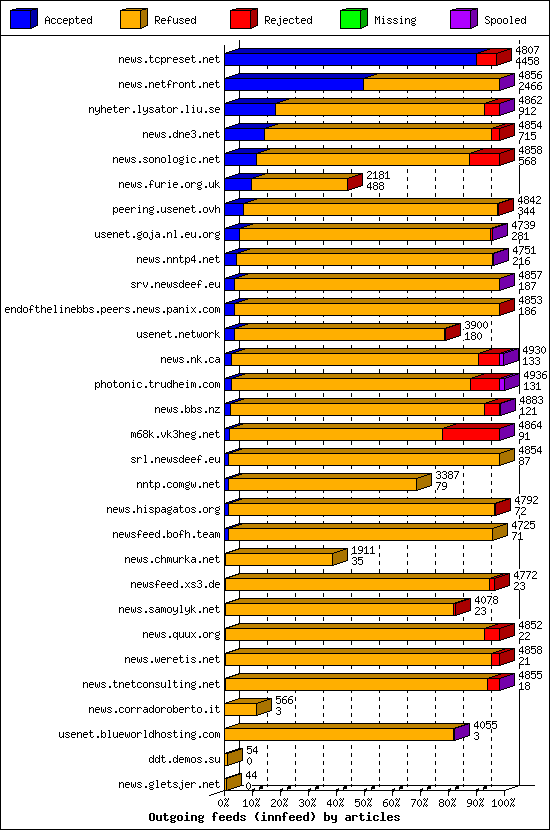 Outgoing feeds (innfeed) by articles