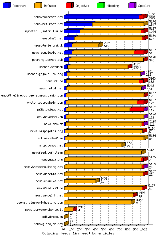 Outgoing feeds (innfeed) by articles