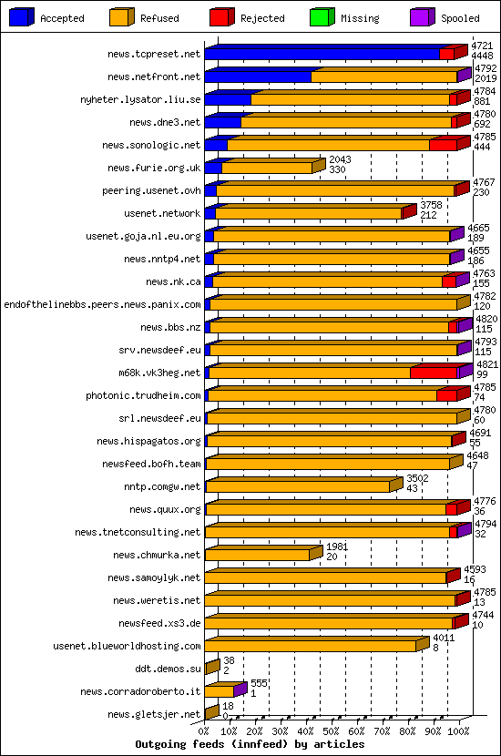 Outgoing feeds (innfeed) by articles