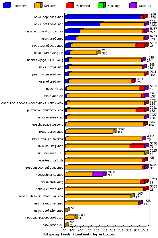 Outgoing feeds (innfeed) by articles