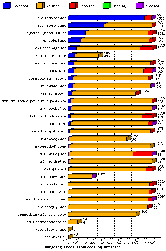 Outgoing feeds (innfeed) by articles