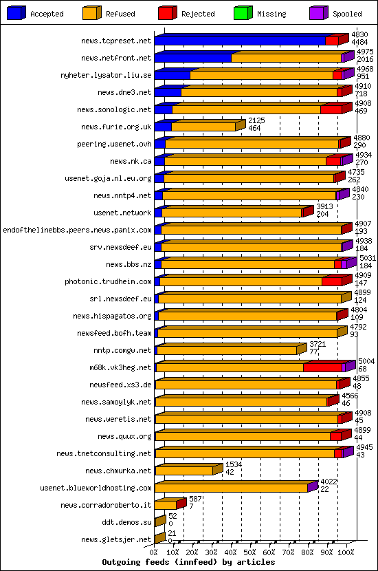 Outgoing feeds (innfeed) by articles