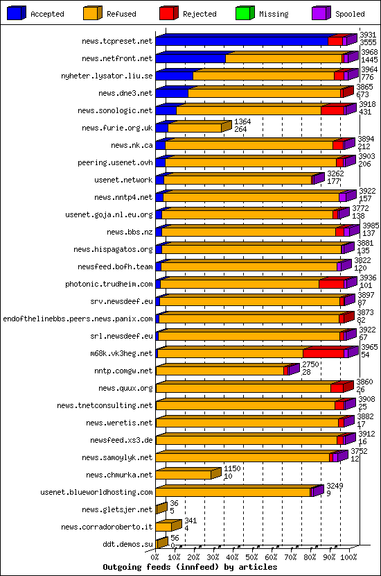 Outgoing feeds (innfeed) by articles