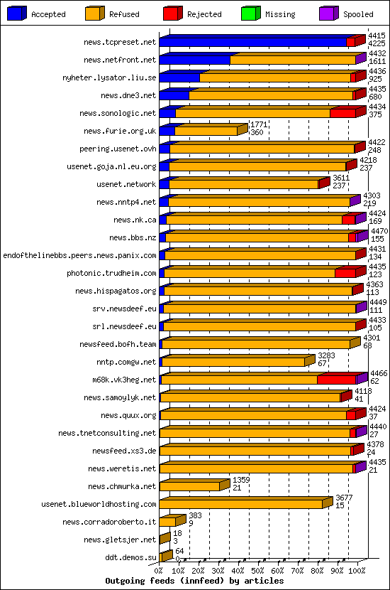 Outgoing feeds (innfeed) by articles