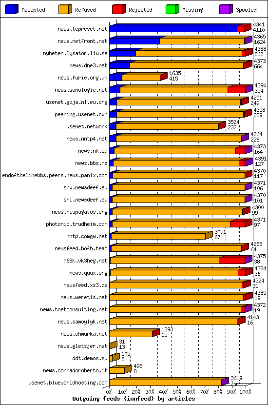 Outgoing feeds (innfeed) by articles