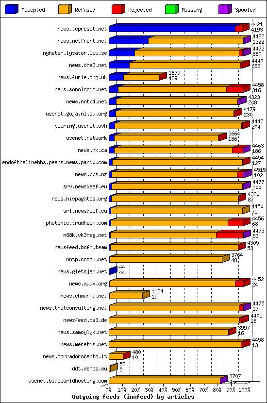 Outgoing feeds (innfeed) by articles