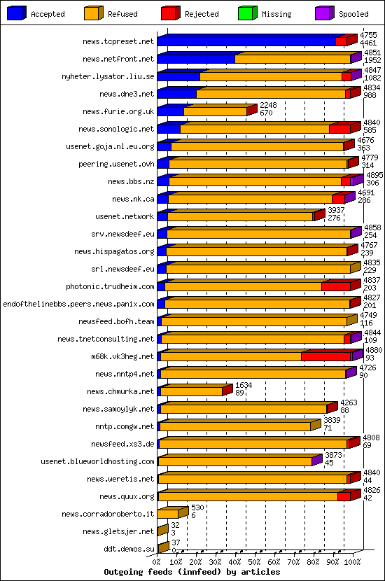 Outgoing feeds (innfeed) by articles