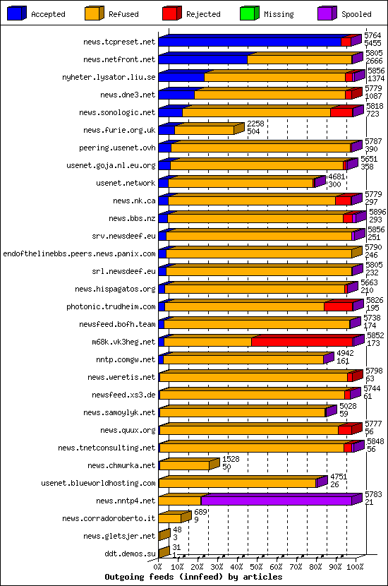 Outgoing feeds (innfeed) by articles
