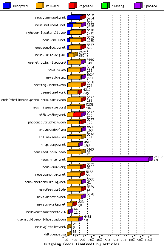Outgoing feeds (innfeed) by articles