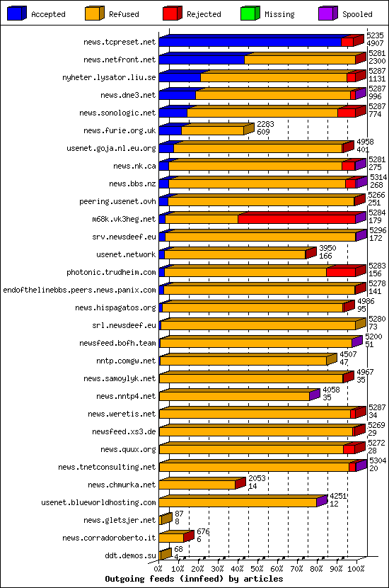 Outgoing feeds (innfeed) by articles