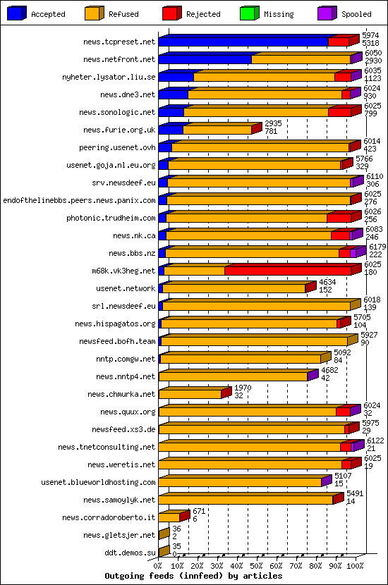 Outgoing feeds (innfeed) by articles