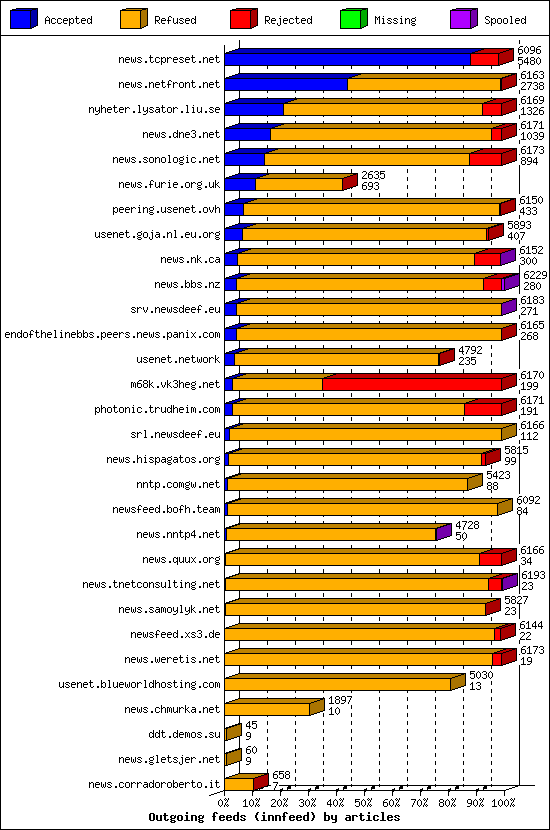 Outgoing feeds (innfeed) by articles