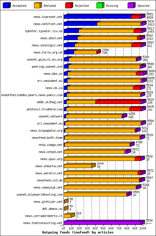 Outgoing feeds (innfeed) by articles