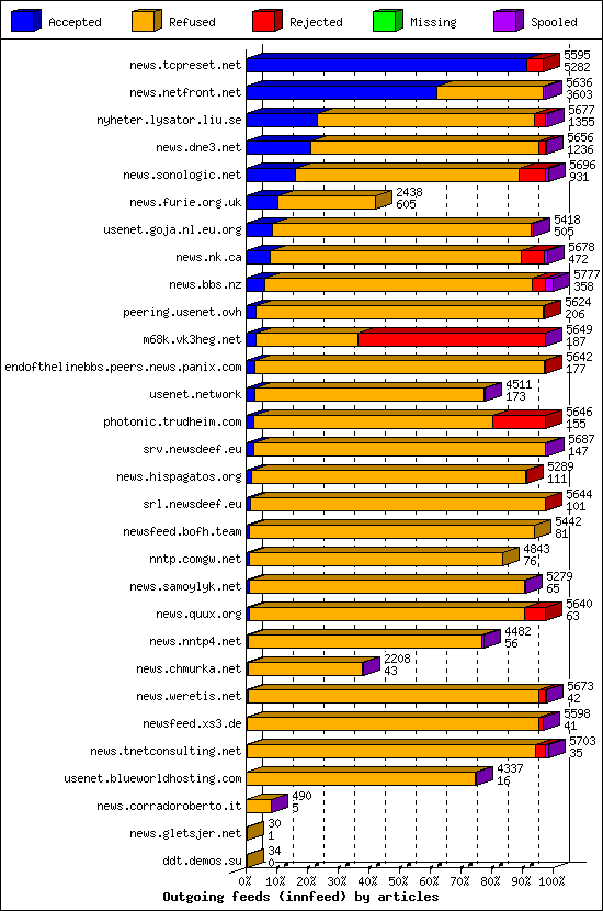 Outgoing feeds (innfeed) by articles