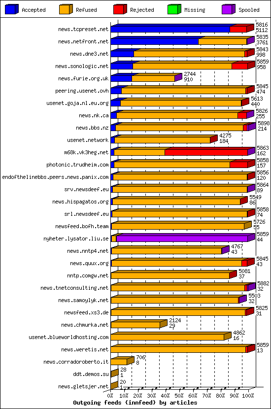 Outgoing feeds (innfeed) by articles