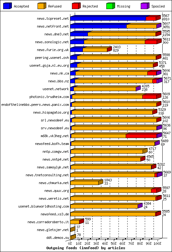 Outgoing feeds (innfeed) by articles