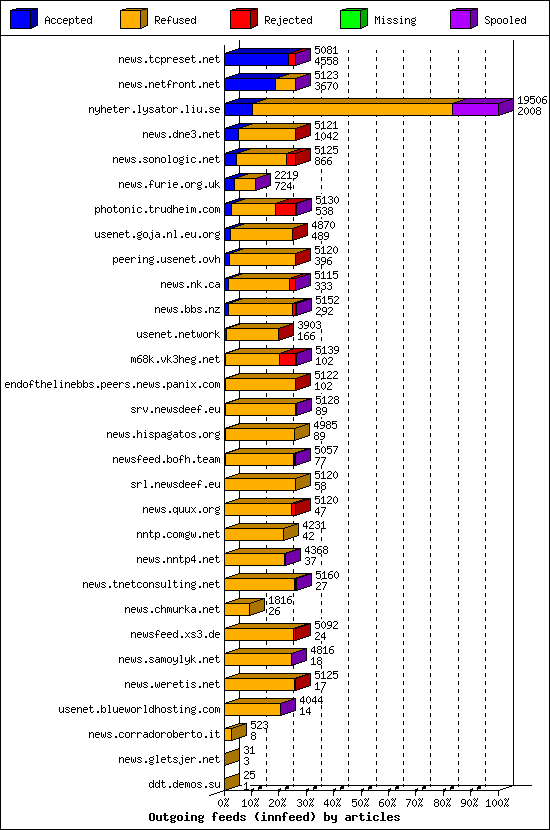 Outgoing feeds (innfeed) by articles