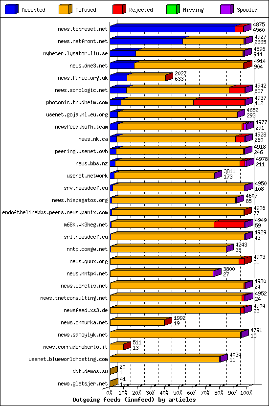 Outgoing feeds (innfeed) by articles