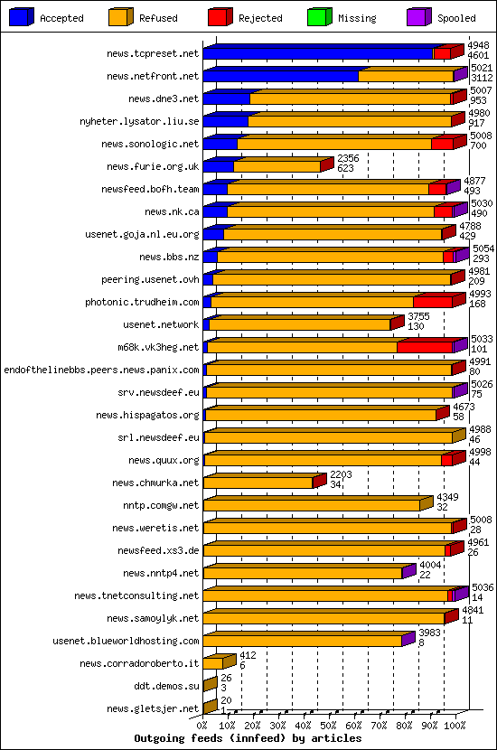 Outgoing feeds (innfeed) by articles