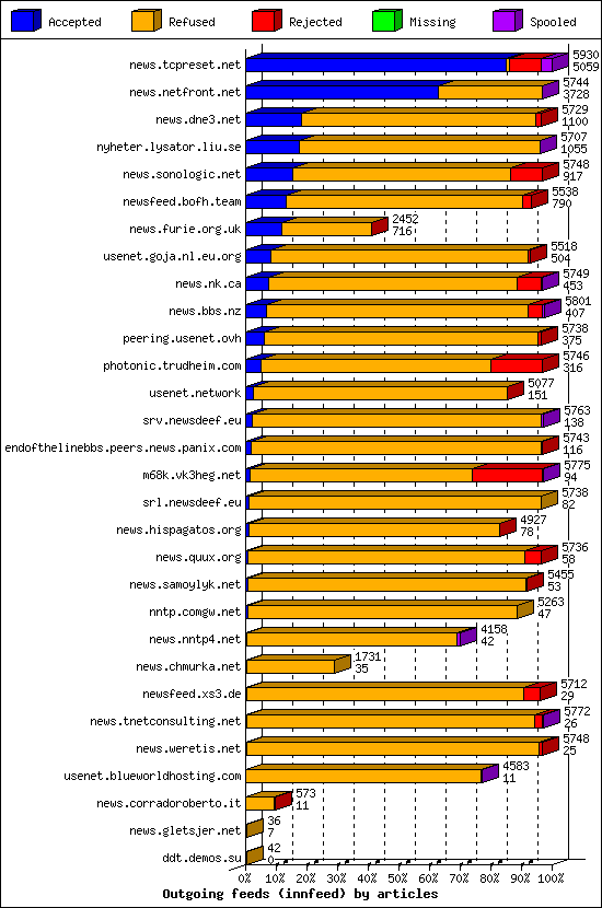 Outgoing feeds (innfeed) by articles
