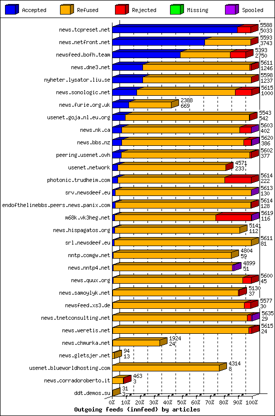 Outgoing feeds (innfeed) by articles
