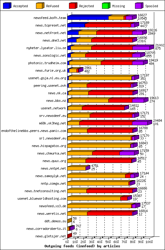 Outgoing feeds (innfeed) by articles