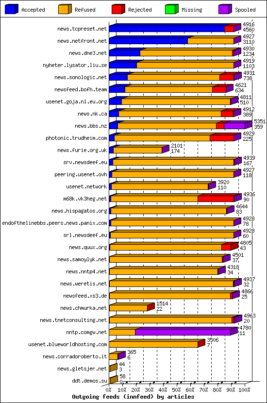 Outgoing feeds (innfeed) by articles