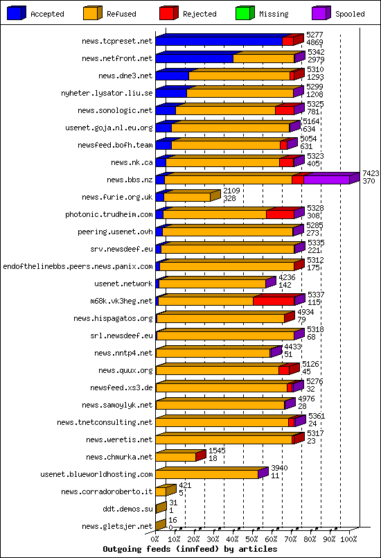 Outgoing feeds (innfeed) by articles